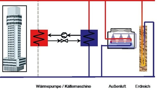 4 Einbindung einer Kältemaschine/Wärmepumpe in ein Gesamtkonzept für die geothermische Gebäudetemperierung.