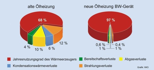 Energieausnutzung bei einer alten Ölheizung und eines neuen Öl-Brennwertgerätes (bezogen auf den Brennwert Hs).