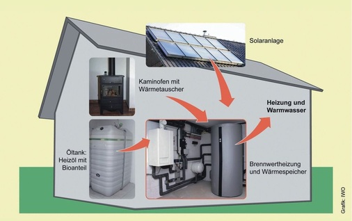 Die Hybrid-Heizung auf Heizölbasis kombiniert Öl-Brennwerttechnik mit den ­regenerativen Energieträgern Solar und Holz. In einem zentralen Pufferspeicher wird die Wärme bevorratet.