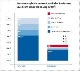 Der Kostenvergleich zeigt, dass die neue Heizanlage pro Jahr und Wohnung 214 Euro einspart. Die neu hinzugekommenen Kosten für die Abrechnung sind dabei verhältnismäßig gering.