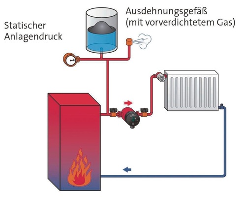 Die Pumpe ist das Verbindungsglied zwischen Heizkessel und Heizfläche. Sie stellt sicher, dass ausreichende Wärmeleistung am gewünschten Ort zur Verfügung steht.