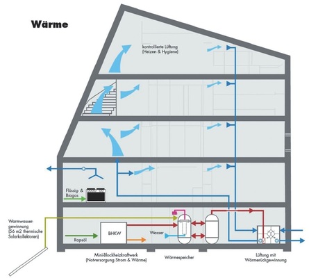 Der Wärmebedarf für das Gebäude wird einerseits durch die passive Solarnutzung gedeckt. Andererseits decken die thermischen Solarkollektoren den Restbedarf an Wärme für die Raumheizung weitest­gehend ab. Das ganze Gebäude wird mechanisch belüftet, einerseits aus Komfortgründen, anderseits um Bauschäden (Feuchte) zu vermeiden. Zudem dient die Lüftung auch der Wärmeverteilung im Gebäude (Luftheizung). Die Abwärme aus der Abluft wird mittels einer Wärmerückgewinnung der Zuluft zugeführt. Bei Bedarf kann die Zuluft mittels eines Lufterhitzers zusätzlich erwärmt werden, um die Raumtemperaturen anzuheben.