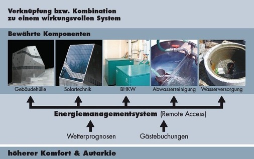 In 3000 m kommt die Berghütte fast ohne Energie von außen aus — sie wird zu 90 Prozent energieautark betrieben. Dabei kam modernste Technik zum Einsatz.