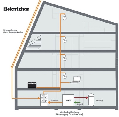 Die hybride Stromversorgung muss hohe Versorgungssicherheit garantieren. Die Energiequellen sind die nach Süden ausgerichtete Solarfassade und ein rapsölbetriebenes Blockheizkraftwerk. 90 % des Energiebedarfs wird dabei durch den Solargenerator abgedeckt. Nur während Schlechtwetterperioden und Spitzenbelegungen der Hütte muss das Blockheizkraftwerk unterstützend einwirken. Wichtig war auch eine sorgfältige Auswahl der Verbraucher. Dabei war auf niedrigsten Verbrauch und vor allem begrenzte Betriebszeiten zu achten. Die Verbraucher sind in drei Verbrauchergruppen à 230 V AC mit unterschiedlichen Prioritäten eingeteilt. Diese Gruppen können über das Energiemanagementsystem einzeln abgeschaltet werden. - © Foto: Lauber IWISA AG
