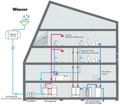 Die neue Monte-Rosa-Hütte ist für einen Wasserbedarf von rund 210 m³ pro Jahr ausgelegt. Die Toilettenspülungen und die Waschmaschine werden über das gereinigte Abwasser (Grauwasser) versorgt. Während der Schneeschmelze wird das überschüssige Wasser in der Kaverne oberhalb der Hütte gespeichert. Der Warmwasserverbrauch von Küche (inkl. Kochwasser und Geschirrspüler), Duschen und Waschmaschine wird mit rund 120 m³/a angenommen. - © Foto: Lauber IWISA AG
