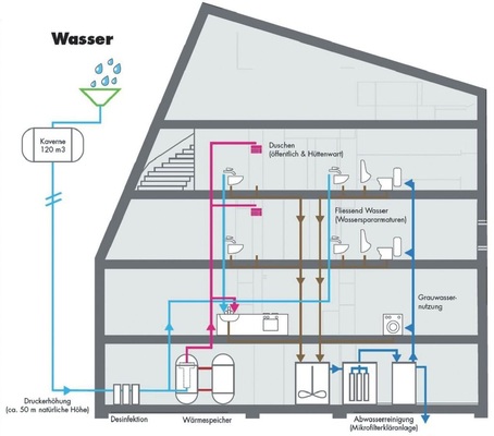 Die neue Monte-Rosa-Hütte ist für einen Wasserbedarf von rund 210 m³ pro Jahr ausgelegt. Die Toilettenspülungen und die Waschmaschine werden über das gereinigte Abwasser (Grauwasser) versorgt. Während der Schneeschmelze wird das überschüssige Wasser in der Kaverne oberhalb der Hütte gespeichert. Der Warmwasserverbrauch von Küche (inkl. Kochwasser und Geschirrspüler), Duschen und Waschmaschine wird mit rund 120 m³/a angenommen.