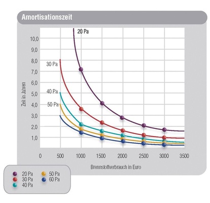Amortisationszeiten von Zugbegrenzern in Abhängigkeit vom Schornsteinzug und dem Brennstoffverbrauch.
