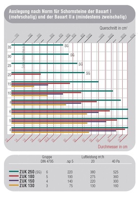 Das richtige Modell für jeden Anwendungsfall ist in dieser Übersicht zusammengefasst. Beispiel: Schornsteinhöhe 10 m, Schornsteindurchmesser 25 cm, Bauart I (mehrschalig). An der Schornsteinhöhe und bei 25 cm Farblinien ablesen. Geeignet sind Z 150, Z 180 und ZUK 250 (SG). Bevorzugt Z 150 oder Z 180 einsetzen.