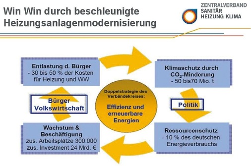 Förderung ist wichtig: Durch den Austausch betagter Heizungssysteme entstehen viele Vorteile.