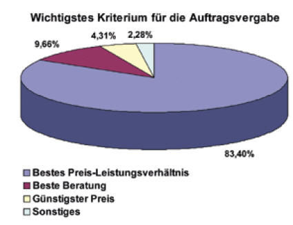 Eine Umfrage von Quotatis ermittelte die Kriterien der Endgebraucher bei der Vergabe von Aufträgen für Handwerker, wenn es um regenerative ­Energien geht.