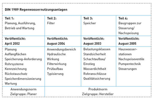DIN 1989 als Schema, Teil 1 gültig seit April 2002, für die Planung von Regenwassernutzungsanlagen.