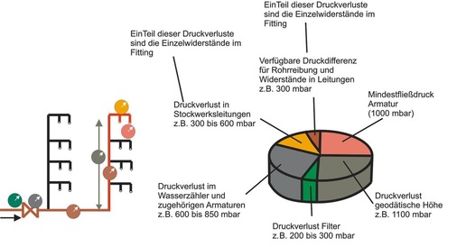 3 Die Zeta-Werte von Fittings und Formteilen tragen nur zu einem geringen Teil des ­anstehenden Druckverlustes in einer Hausinstallation bei.