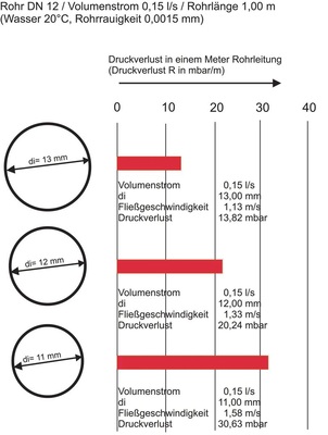 2 Der Druckverlust in einer Rohrleitung ist vom Innendurchmesser abhängig. Je kleiner er ist, umso größer ist der Druckverlust, gleichzeitig steigt die Fließ­geschwindigkeit an.