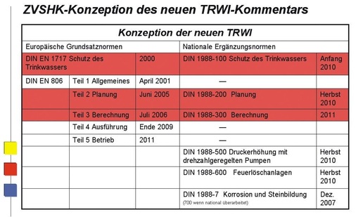 Fahrplan mit laufender Aktualisierung: Europäische und nationale Normen bestimmen das Regelwerk zur Trinkwasser-Installation.