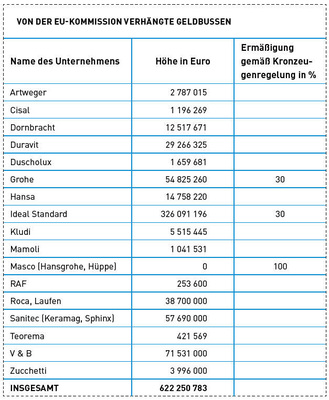 Bei der Festsetzung der Geldbußen berücksichtigte die Kommission die betroffenen Umsätze der beteiligten Unterneh­men, die außergewöhnliche Schwere der Zuwiderhandlung und ihre lange Dauer.