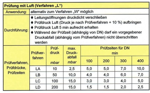 Die Prüfdauer ist bei Anwendung des ­Prüfverfahrens L von der Nennweite der Grundleitung abhängig.