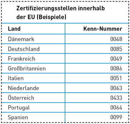 Die Zertifizierungsstellen besitzen Kenn-Nummern, die an die Buchstaben „CE“ angehängt werden.