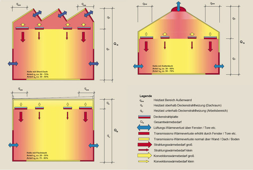 Bild 1 Typische Hallenquerschnitte mit ihren charakteristischen Werten. Oben links: Shed-Dach, oben rechts: Satteldach, unten links: Flachdach.