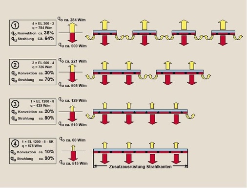 Bild 2 Wärmeabgabe verschiedener Konfigurationen von Deckenstrahlplatten, für die Gesamtbaubreite 1200 mm (addierte Plattenbreite), Leistungs­angaben bei 55 K Übertemperatur.