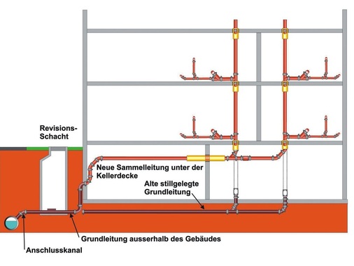 5 Das Schema macht deutlich, wie defekte Grundleitungen durch Sammelleitungen ersetzt werden können.