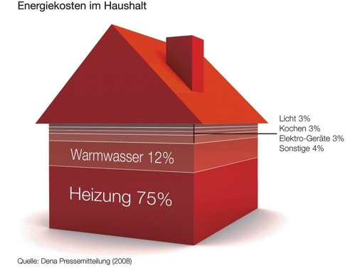 Bei dieser Darstellung des Energieverbrauchs im Haus wird den Kunden schnell klar, wo am meisten zu holen ist.