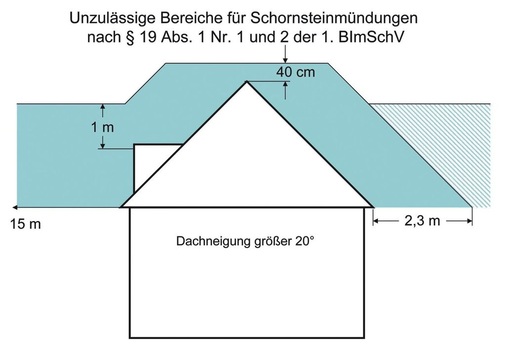 Die Grafik vom Bundesver­band des Schornstein­feger­handwerks (ZIV) zeigt die Bereiche auf, die sich aus der neuen BImSchV ergeben.