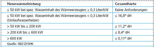 Nur wenn der spezifische Wasserinhalt des Umlaufwasserheizers kleiner als 0,3 Liter pro kW ist und der Härtegrad in der Wasserversorgung 16,8° d.H. übersteigt, muss ein entsprechend aufbereitetes Füll- oder Ergänzungswasser verwendet werden.