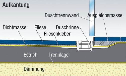 Alternativ zum Gefälle kann auch eine Stufe (Aufkantung) außerhalb der Dusche eingebaut werden.