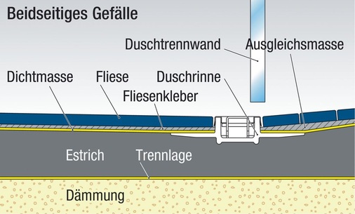 Um die Ablaufleistung zu maximieren, muss ein beidseitiges Gefälle angelegt werden. Bei einem Standardbrausekopf (24 Liter/Minute) sollte ein Gegengefälle außerhalb der Dusche von mindestens zehn Zentimetern eingehalten werden.
