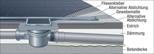 Die Verbundabdichtung im Dünnbett hat sich bei Duschrinnen durchgesetzt.