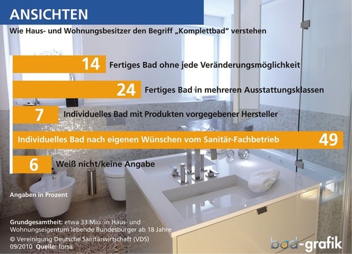 Verständnis­probleme: Nur die Hälfte der privaten Haus- und Wohnungsbesitzer versteht unter dem Begriff „Komplettbad“ das, was die Profischiene damit meint. Knapp 40 % vermuten dahinter jedoch ein mehr oder minder vorgefertigtes Bad.