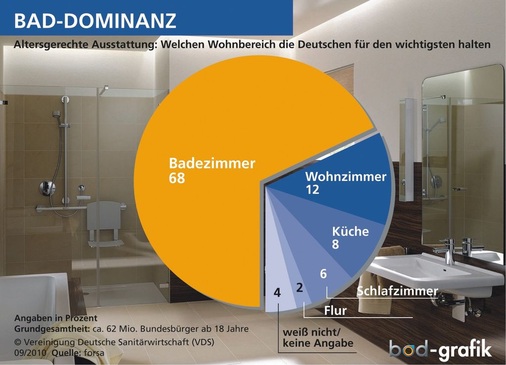 68 % der Bundesbürger ab 18 Jahre halten das Bad für den wichtigsten Raum, wenn es um altersgerecht ausgestattete Wohnungen geht. Im Zuge des demografischen Wandels nimmt der Bedarf daran erheblich zu.