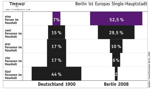 Der demographische Wandel hat zu einer drastischen Steigerung von Single-Haushalten geführt.