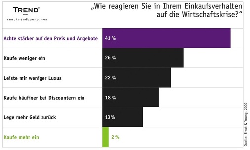 Achtung: Die Wirtschaftskrise hat zu einem stärkeren Preisbewusstsein und einer größeren Preissensibilität geführt.