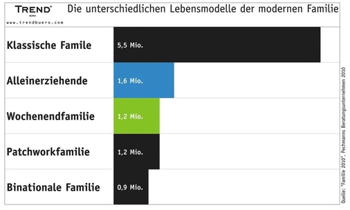 Individualität wird immer wichtiger: Die Bäder müssen auf die unterschiedlichen Lebensmodelle maßgeschneidert werden.