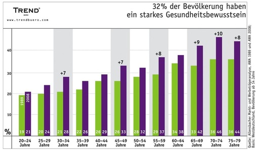 Das Gesundheitsbad lässt sich gut verkaufen: Ein Drittel der Bevölkerung hat ein ausgeprägtes Gesundheitsbewusstsein.