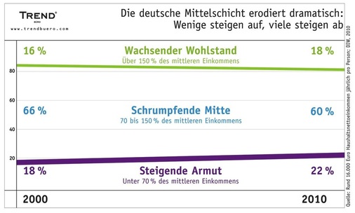 Leicht wachsender Wohlstand und eine schrumpfende Mitte — mit 78 % der Bevölkerung lässt sich gute Geschäfte machen.