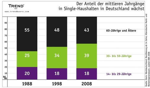 Die Menschen bleiben länger allein. Deshalb muss sich der Badprofi künftig immer ­häufiger mit den Bedürfnissen von Single-Haushalten auseinandersetzen.