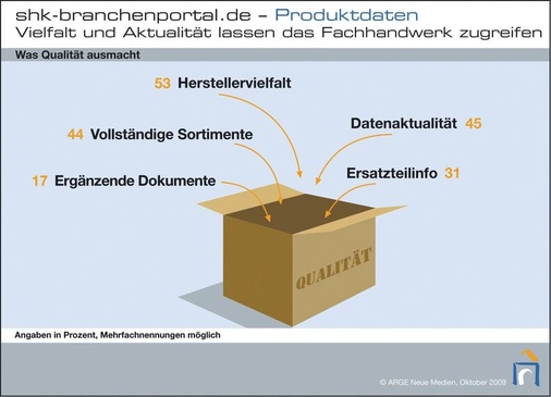 Wichtiges Kriterium: Wie sehr Datenaktualität dem Fachhandwerk am Herzen liegt, zeigt eine ARGE-Umfrage aus 2009. Danach machten 45 % der interviewten SHK-­Profis die Datenqualität der unter www.shk-branchenportal.de hinterlegten Produktdaten tatsächlich am Merkmal „Aktualität“ fest. Lediglich der Faktor „Herstellervielfalt“ ­erreichte mit 53 % eine höhere Quote.