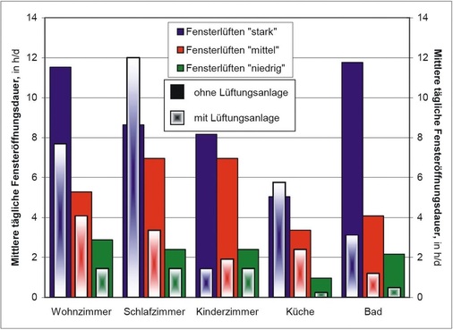 Kann jedes Wärmekonzept kippen: Eine Studie hat offenbart, dass in Bad und Küche nach Einbau einer Lüftungsanlage mehr als zuvor Fenster geöffnet bleiben.