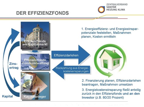 Mit einem Effizienzdarlehen könnten Heizungsmodernisierer ähnlich dem Bafög-­Modell einen Teil der eingesparten Energie­kosten über einen festzulegenden Zeitraum an den Fonds zurückzahlen.