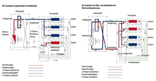 Kältemittelverteilung mit einem 2-Leiter-System in zwei unterschiedlichen Betriebszuständen.