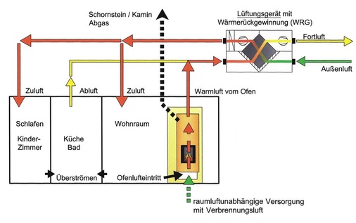 2 Funktionsschema des ­Wärmeverbunds des ­raumluftunabhängigen ­ Specherofens mit der Wohnungslüftung.