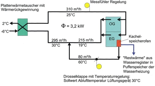 5 Zur Bestimmung der Heizleistung von Wohnungslüftungsanlage und raumluftunabhängigem Speicherofen am Versuchstag 16.12.2009.