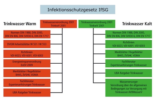 2 Gesetze, Normen, Richtlinien und Fachliteratur dienen dem Schutz des Trinkwassers und dem unbedenklichen Genuss des “Lebensmittels Nr. 1“!