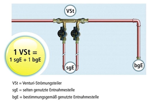 5 Einsatz eines KHS-Venturi-­Strömungsteilers mit bestimmungsgemäß genutzter Entnahmestelle.