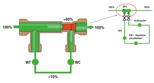7 KHS-Venturi-Strömungsteiler — statisch — und Volumenstromverteilung im Ringsystem.