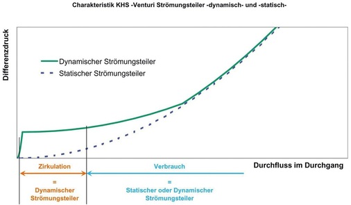 10 Charakteristik der KHS-Venturi-Strömungs­teiler —statisch— und —dynamisch—.