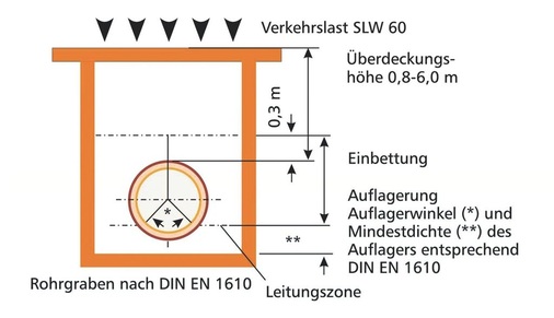 4 Begriffsbestimmungen beim Rohrgraben.