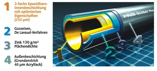 3 Beschichtungsaufbau KML-Rohre. - © Saint-Gobain Hes
